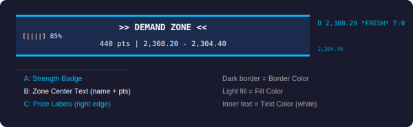ภาพที่ 3: ส่วนประกอบของโซน — A: Strength Badge, B: Zone Center Text, C: Price Labels