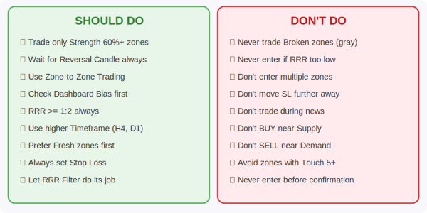 ภาพที่ 9: สรุปกฎเหล็ก — Should Do vs Don't Do