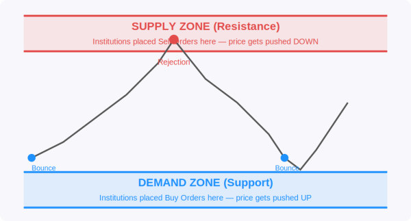 ภาพที่ 1: หลักการ Demand Zone (แนวรับ) และ Supply Zone (แนวต้าน)